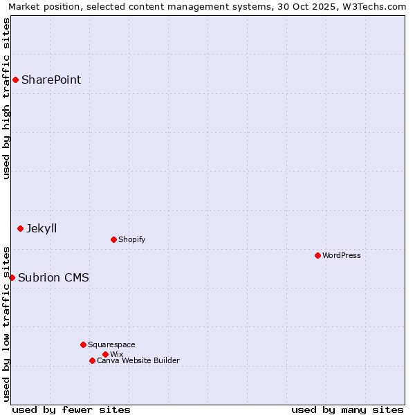 Market position of Jekyll vs. SharePoint vs. Subrion CMS