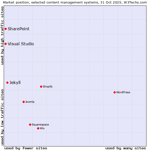 Market position of Jekyll vs. SharePoint vs. Visual Studio