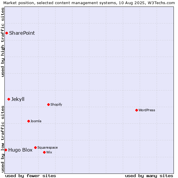 Market position of Jekyll vs. SharePoint vs. Hugo Blox