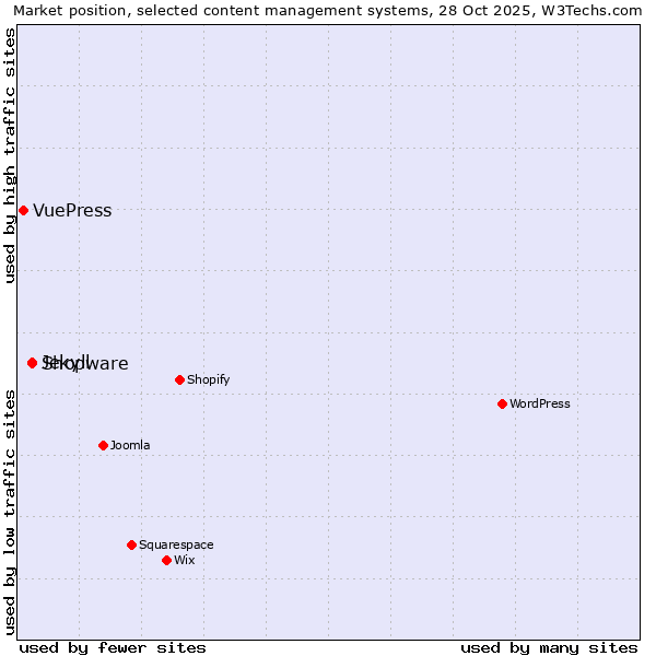 Market position of Shopware vs. Jekyll vs. VuePress