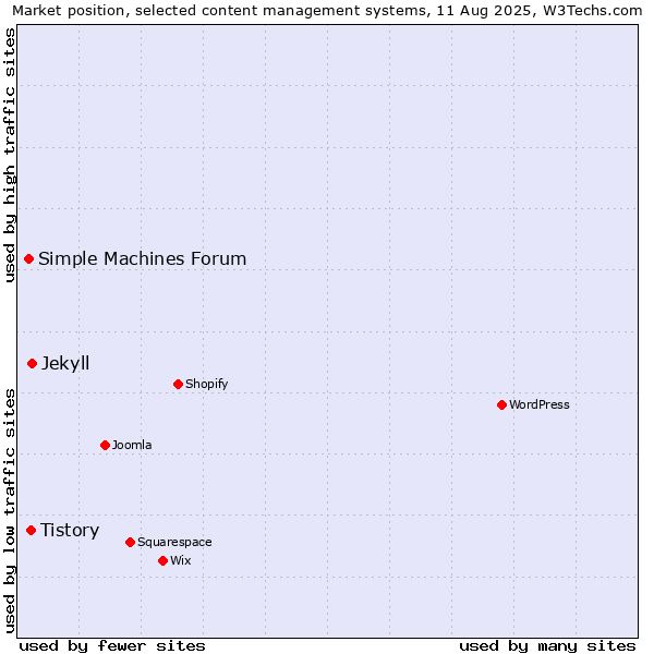 Market position of Jekyll vs. Tistory vs. Simple Machines Forum