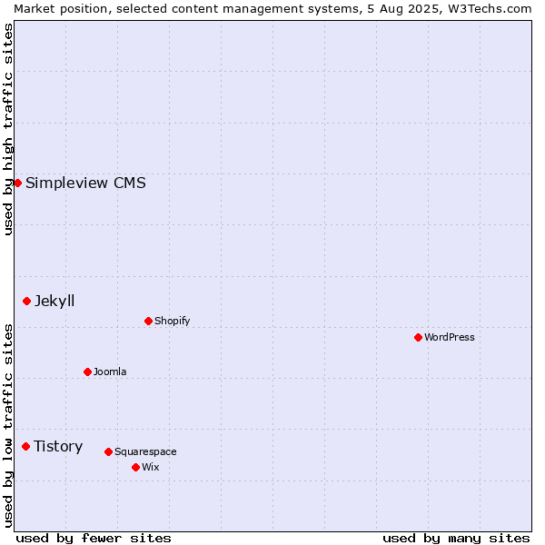 Market position of Jekyll vs. Tistory vs. Simpleview CMS