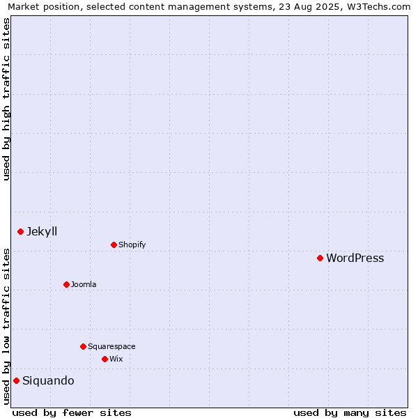 Market position of WordPress vs. Jekyll vs. Siquando