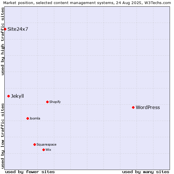 Market position of WordPress vs. Jekyll vs. Site24x7