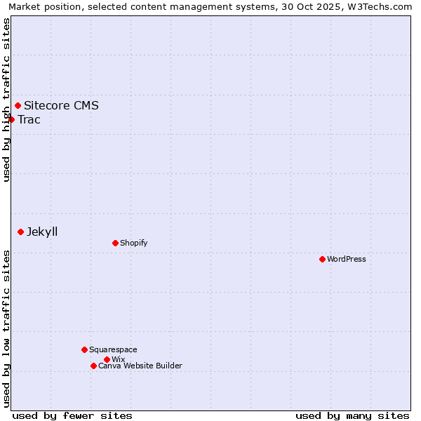 Market position of Jekyll vs. Sitecore CMS vs. Trac