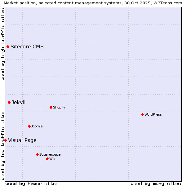 Market position of Jekyll vs. Sitecore CMS vs. Visual Page