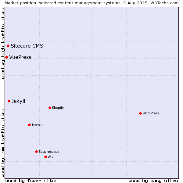 Market position of Jekyll vs. Sitecore CMS vs. VuePress