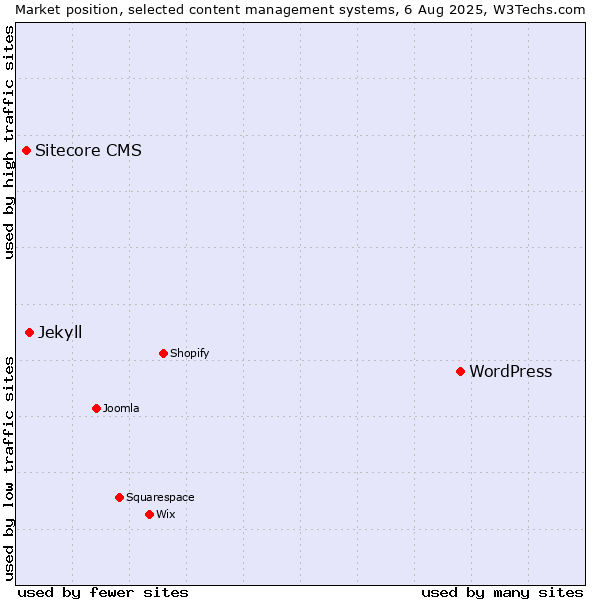 Market position of WordPress vs. Jekyll vs. Sitecore CMS