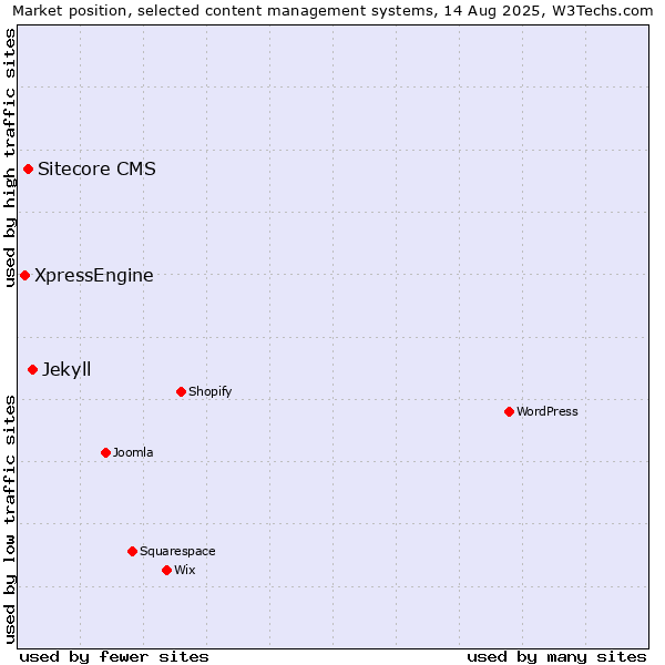 Market position of Jekyll vs. Sitecore CMS vs. XpressEngine