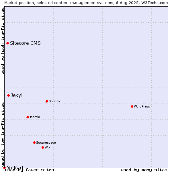 Market position of Jekyll vs. Sitecore CMS vs. Yo!Kart