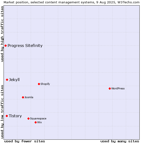 Market position of Jekyll vs. Tistory vs. Progress Sitefinity