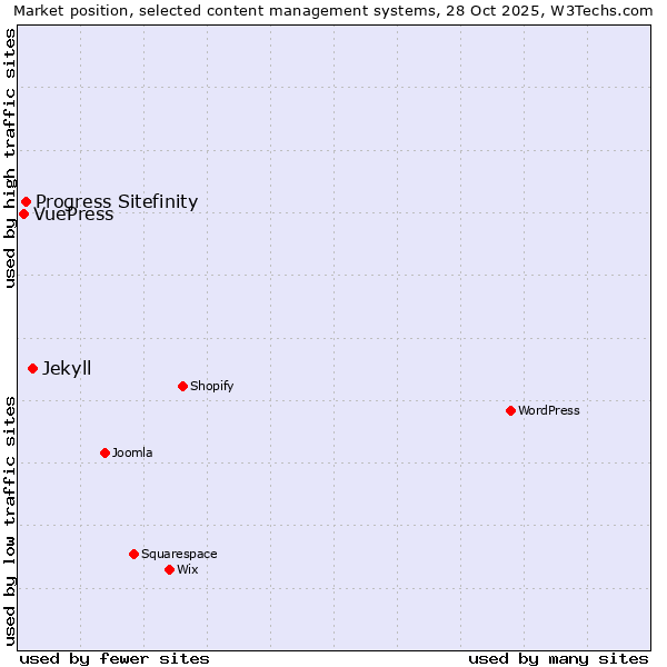 Market position of Jekyll vs. Progress Sitefinity vs. VuePress