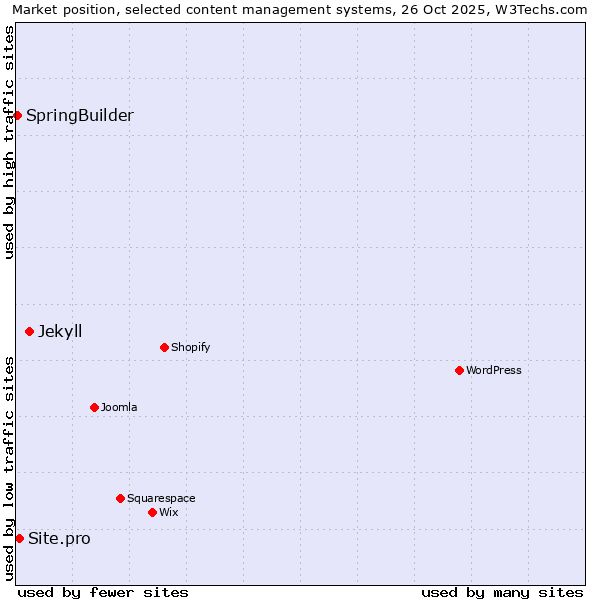 Market position of Jekyll vs. Site.pro vs. SpringBuilder