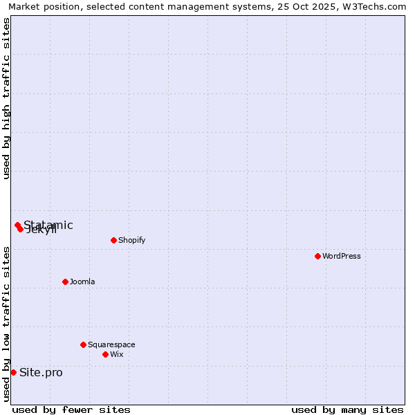 Market position of Jekyll vs. Statamic vs. Site.pro