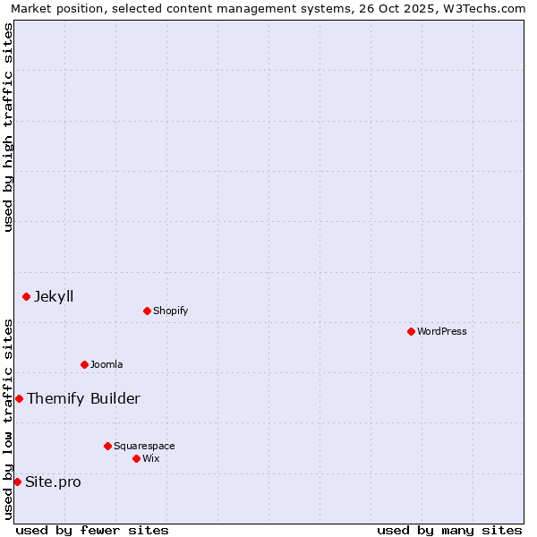 Market position of Jekyll vs. Themify Builder vs. Site.pro
