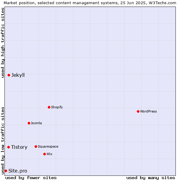 Market position of Jekyll vs. Tistory vs. Site.pro