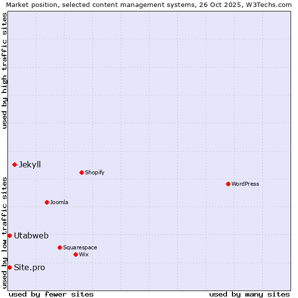 Market position of Jekyll vs. Site.pro vs. Utabweb