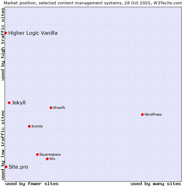 Market position of Jekyll vs. Site.pro vs. Higher Logic Vanilla