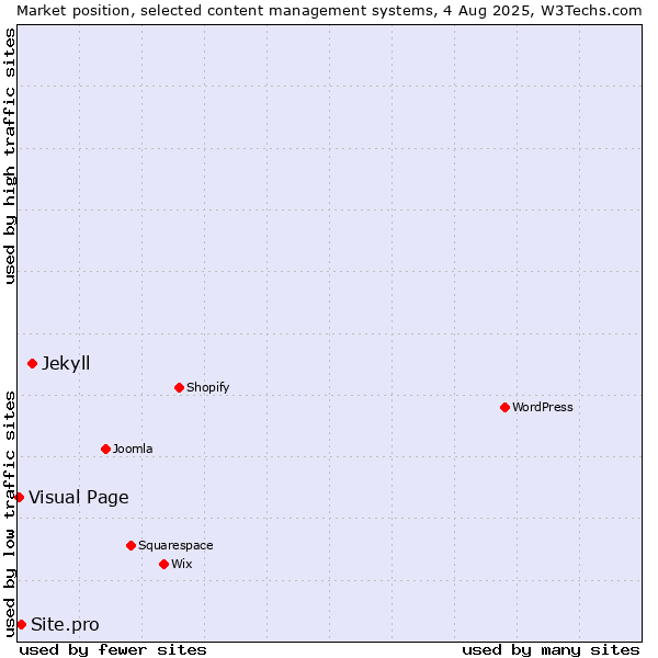 Market position of Jekyll vs. Site.pro vs. Visual Page
