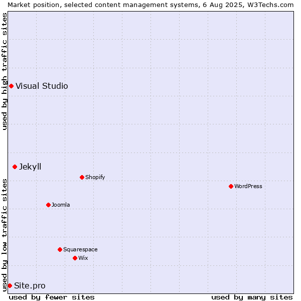 Market position of Jekyll vs. Visual Studio vs. Site.pro