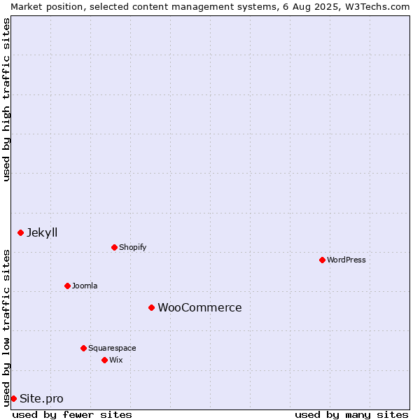Market position of WooCommerce vs. Jekyll vs. Site.pro