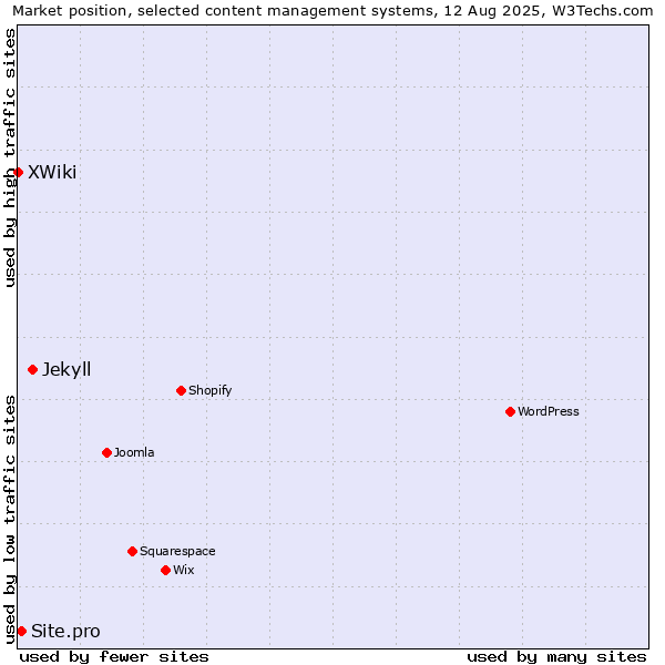 Market position of Jekyll vs. Site.pro vs. XWiki