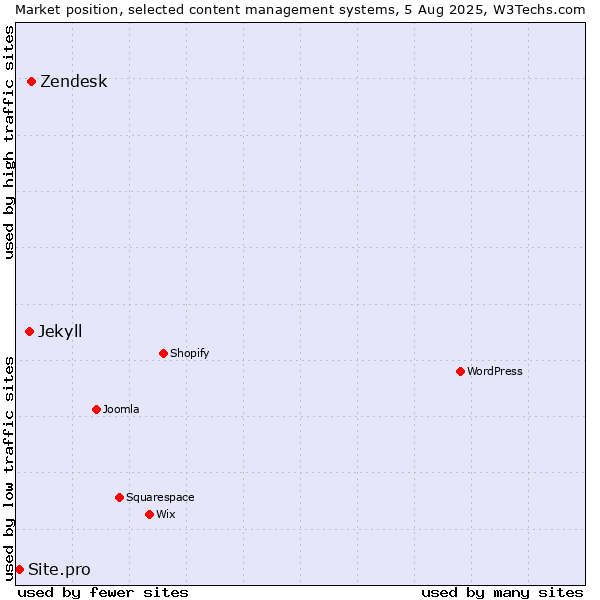 Market position of Zendesk vs. Jekyll vs. Site.pro