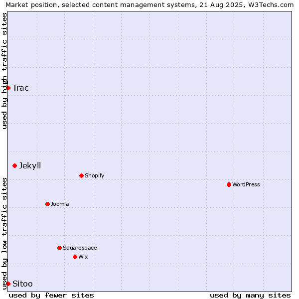 Market position of Jekyll vs. Trac vs. Sitoo