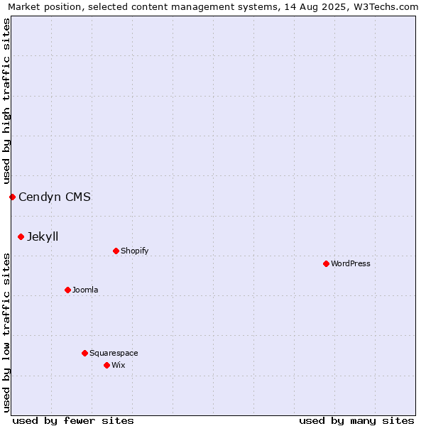 Market position of Jekyll vs. Cendyn CMS