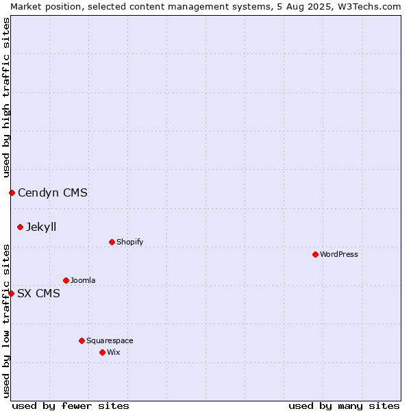 Market position of Jekyll vs. Cendyn CMS vs. SX CMS