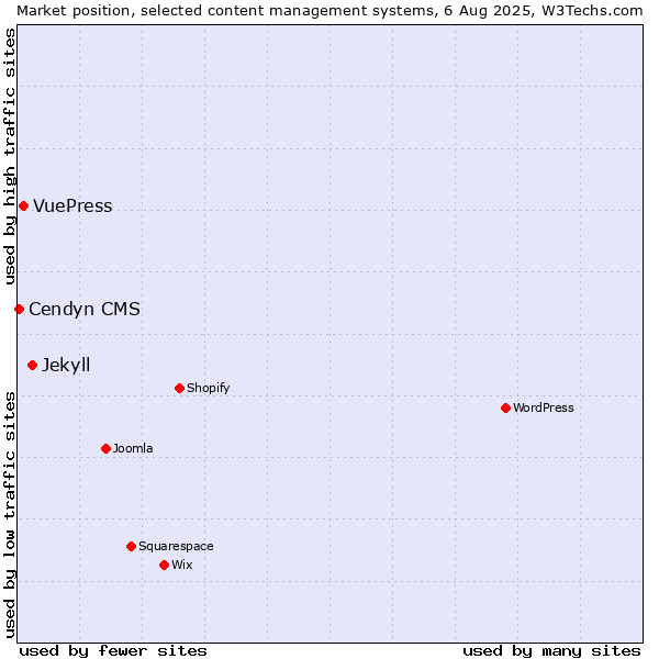 Market position of Jekyll vs. VuePress vs. Cendyn CMS