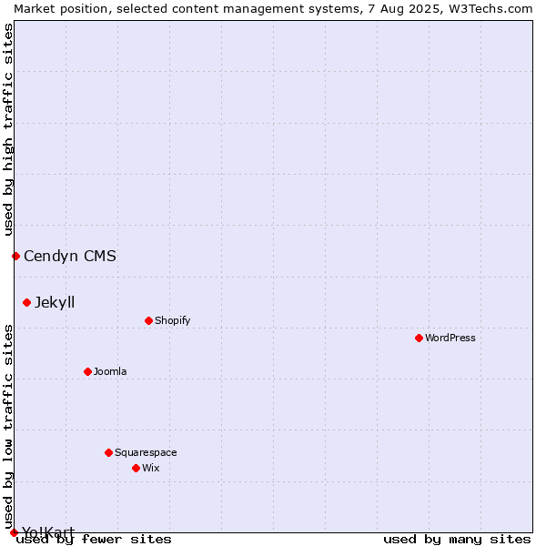 Market position of Jekyll vs. Cendyn CMS vs. Yo!Kart
