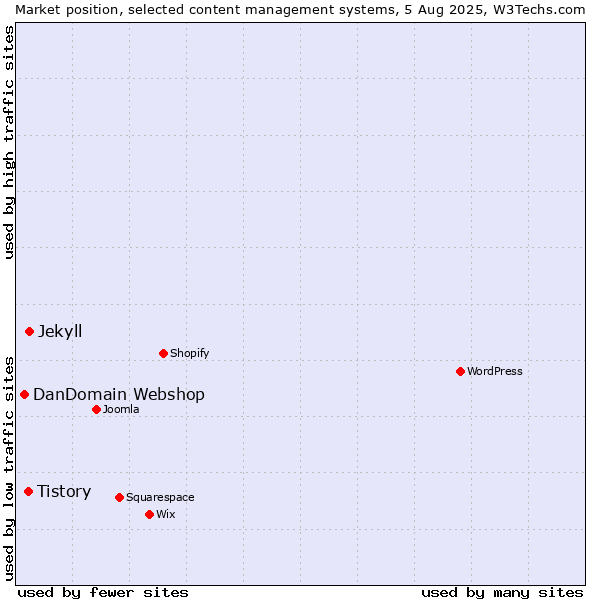 Market position of Jekyll vs. Tistory vs. DanDomain Webshop