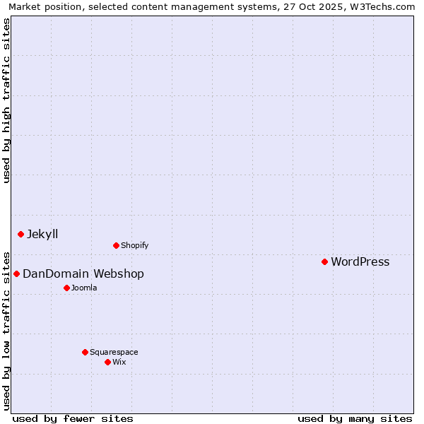 Market position of WordPress vs. Jekyll vs. DanDomain Webshop