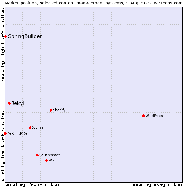 Market position of Jekyll vs. SpringBuilder vs. SX CMS