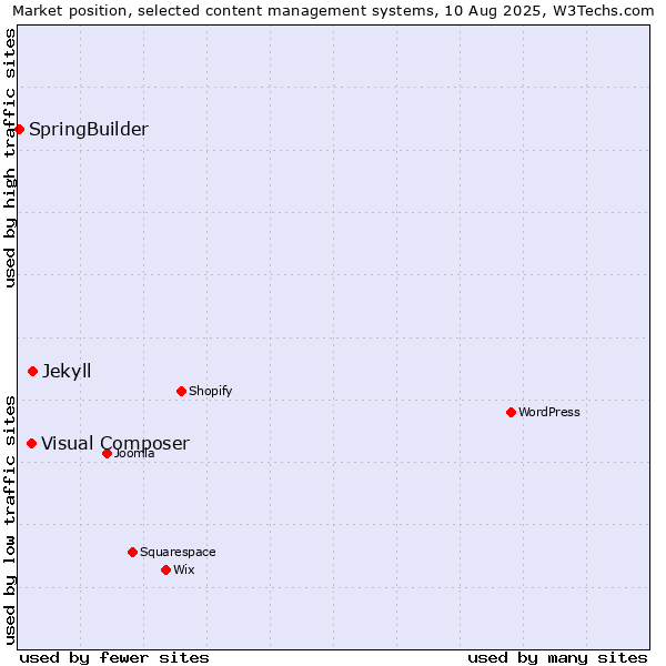 Market position of Jekyll vs. Visual Composer vs. SpringBuilder