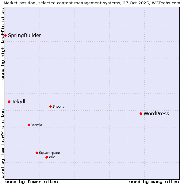 Market position of WordPress vs. Jekyll vs. SpringBuilder