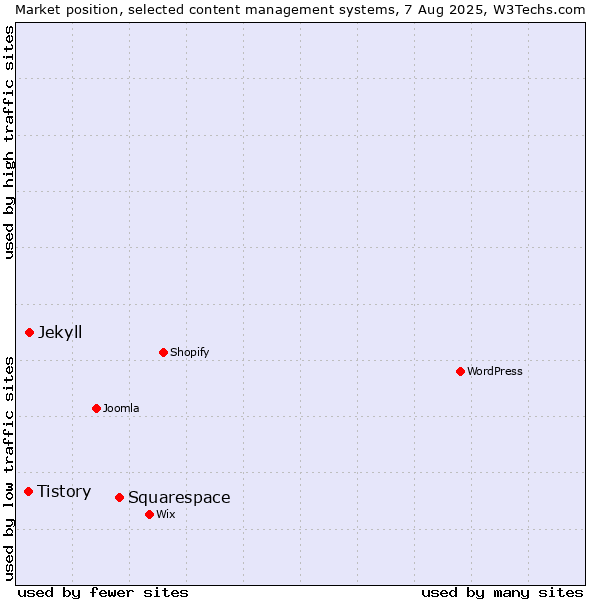 Market position of Squarespace vs. Jekyll vs. Tistory