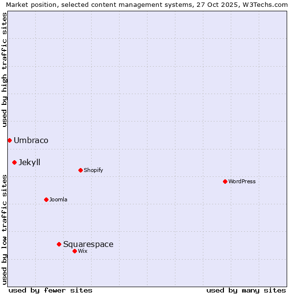 Market position of Squarespace vs. Jekyll vs. Umbraco