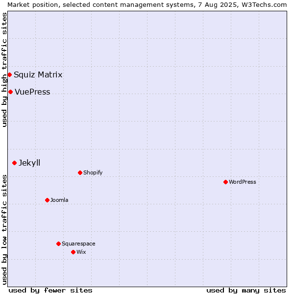 Market position of Jekyll vs. VuePress vs. Squiz Matrix