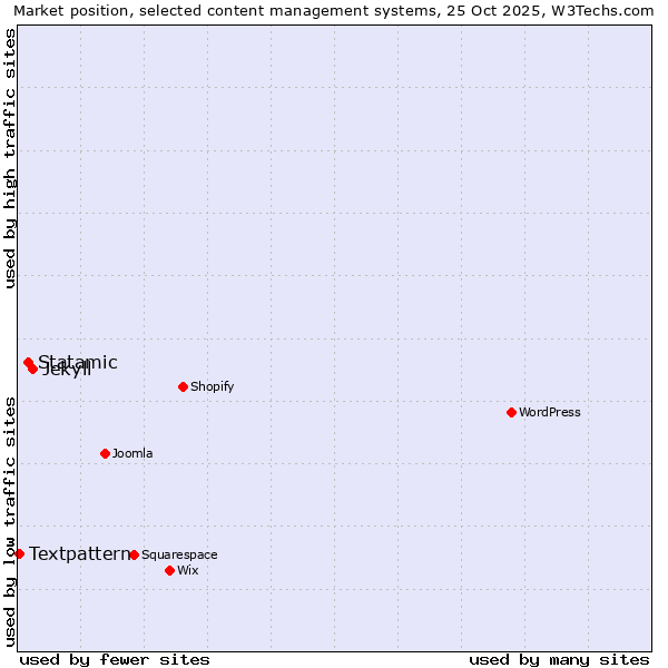 Market position of Jekyll vs. Statamic vs. Textpattern