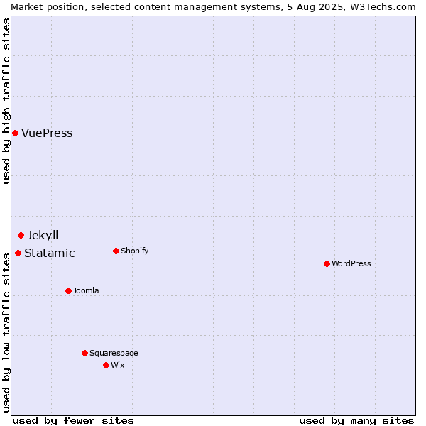 Market position of Jekyll vs. Statamic vs. VuePress