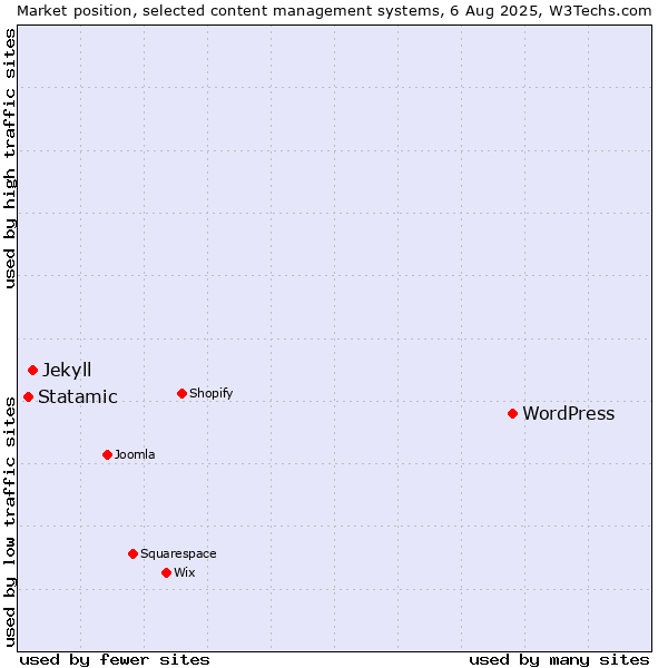 Market position of WordPress vs. Jekyll vs. Statamic