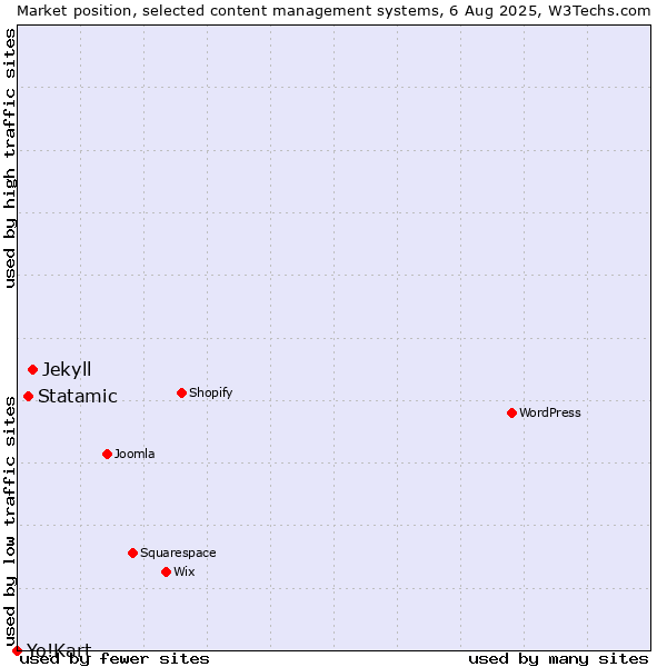 Market position of Jekyll vs. Statamic vs. Yo!Kart