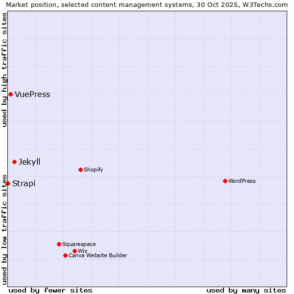 Market position of Jekyll vs. VuePress vs. Strapi