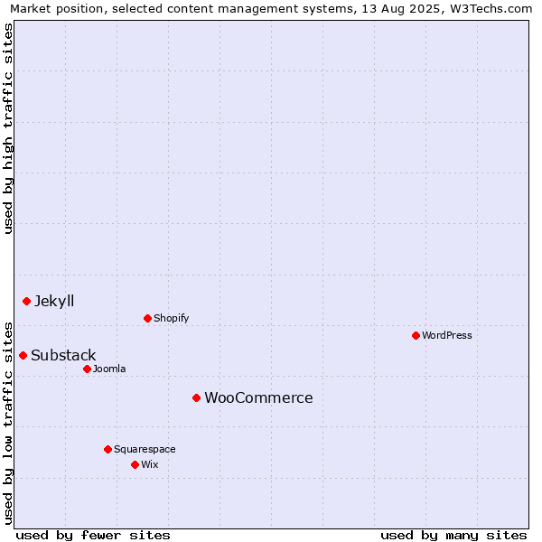 Market position of WooCommerce vs. Jekyll vs. Substack