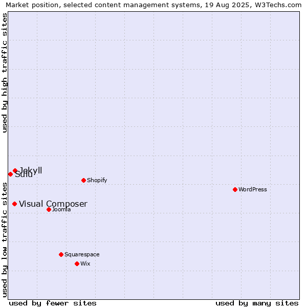 Market position of Jekyll vs. Visual Composer vs. Sulu