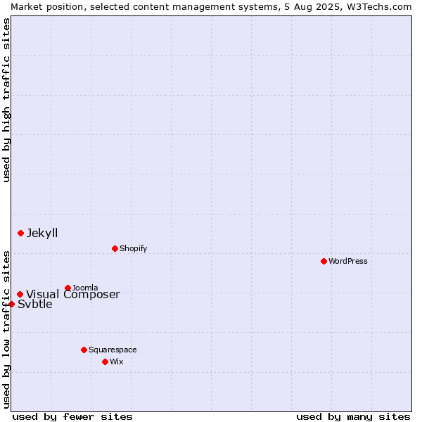 Market position of Jekyll vs. Visual Composer vs. Svbtle