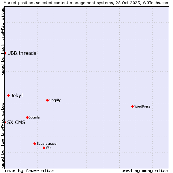 Market position of Jekyll vs. UBB.threads vs. SX CMS