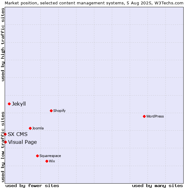 Market position of Jekyll vs. Visual Page vs. SX CMS